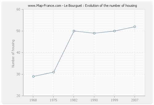 Le Bourguet : Evolution of the number of housing